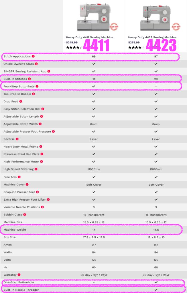 An Unbiased Comparison of 3 Singer Heavy Duty Sewing Machines: Small but  Important Differences - Arlington Sew